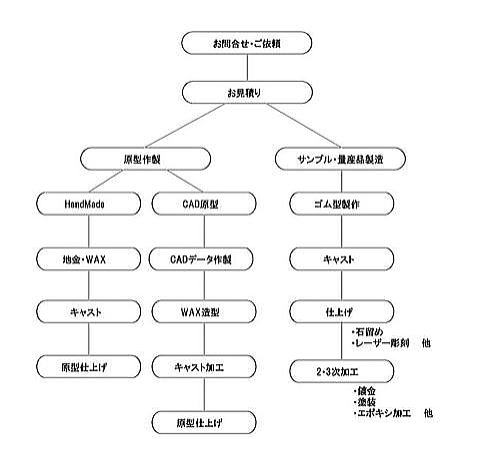 製造工程 株式会社 エイチ エム エヌ